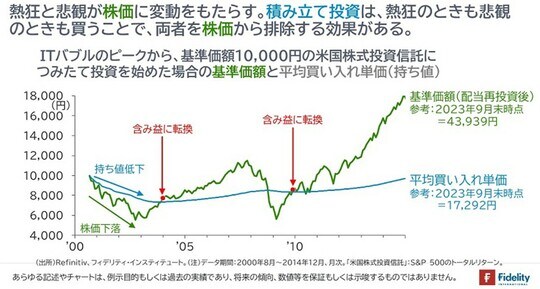 ［図表5］ITバブルのピークから、基準価額10,000円の米国株式投資信託につみたて投資を始めた場合の基準価額と平均買い入れ単価（持ち値）