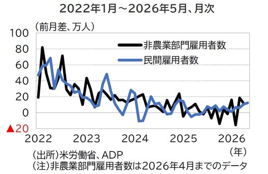 出所:米労働省、ADP (注)非農業部門雇用者数は2026年4月までのデータ