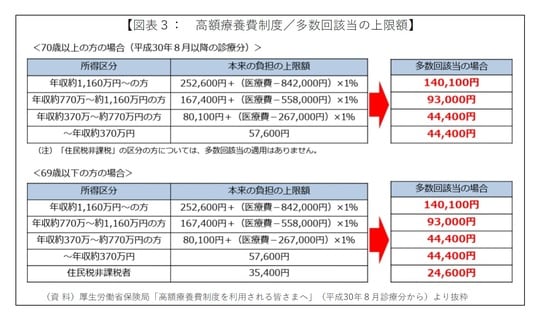 ［図表３］高額療養費制度／多数回該当の上限額】