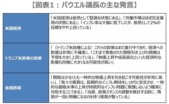 【図表1：パウエル議長の主な発言】