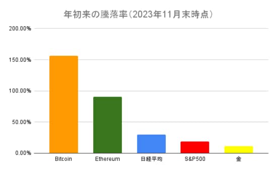 出所:YahooFinanceよりマネックス証券が作成