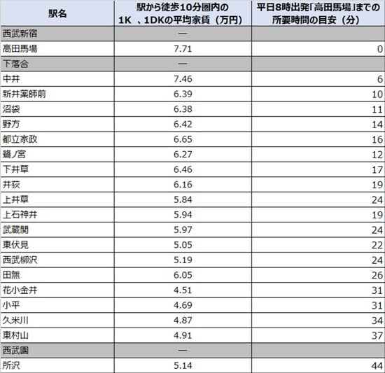 出所：平均家賃、公益社団法人全国宅地建物取引業協会連合会調べ（1月31日時点）、各駅より徒歩10分圏内の物件を対象とする