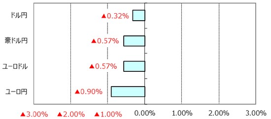 ※ユーロドルのプラス表示はユーロ高・ドル安。 （出所）Bloomberg L.P.のデータを基に三井住友アセットマネジメント作成