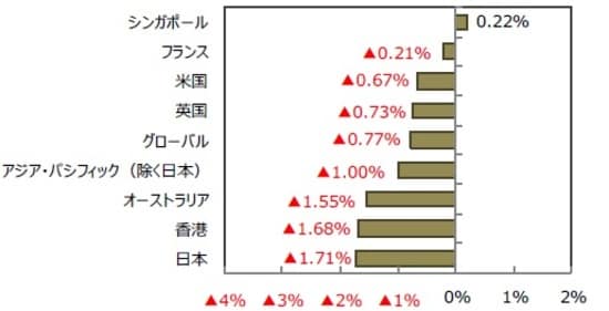 （出所）FactSetのデータを基に三井住友DSアセットマネジメント作成