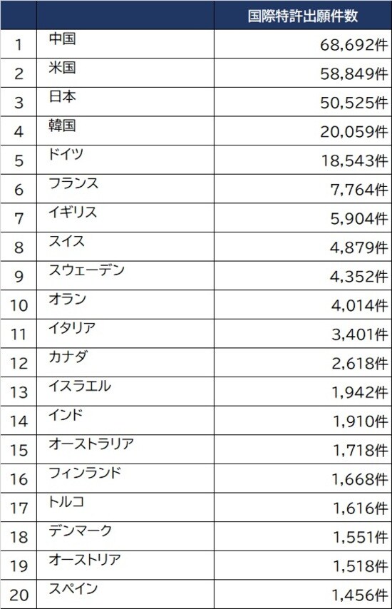 出所：WIPO（世界知的所有権機関） ※2020年、特許協力条約に基づく特許の国際出願件数