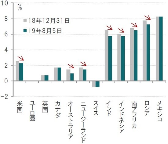 ［図表3］主要国の政策金利の推移 2018年12月31日、2019年8月5日 出所：ブルームバーグのデータを使用しピクテ投信投資顧問作成