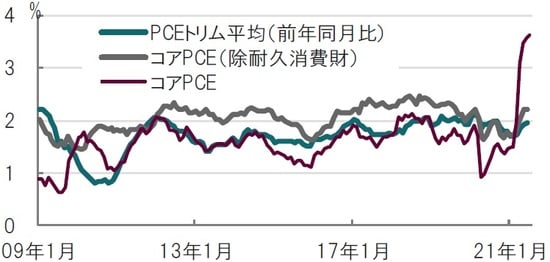 月次、期間：2009年1月～2021年7月、前年同月比、トリム平均は6月迄 出所：FRB、ブルームバーグのデータを使用してピクテ投信投資顧問作成