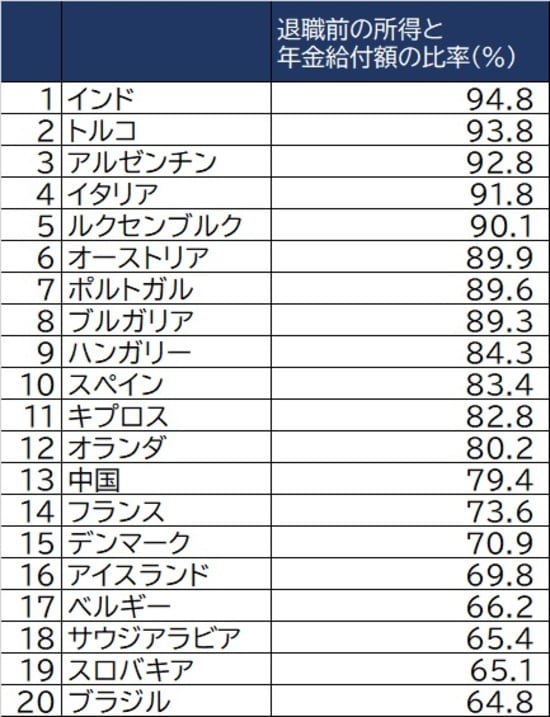 出所：OECD  ※所得は手取り額、年金は強制加入年金と加入率が85%以上になる準強制加入の年金が対象