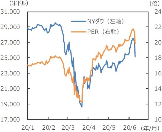(注)データは2020年1月2日~2020年6月11日。PERは12ヵ月先予想ベース。 (出所)Bloomberg L.P.のデータを基に三井住友DSアセットマネジメント作成
