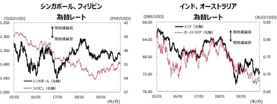 （注）データは2015年1月1日～2019年11月29日。 （出所）Bloombergのデータを基に三井住友DSアセットマネジメント作成