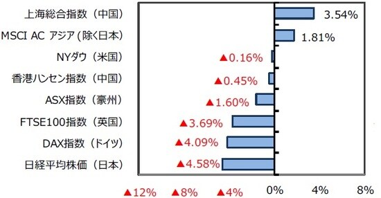 （注）シンガポールリートの前週は7月30日。 （出所）FactSet、Bloomberg L.P.のデータを基に三井住友DSアセットマネジメント作成