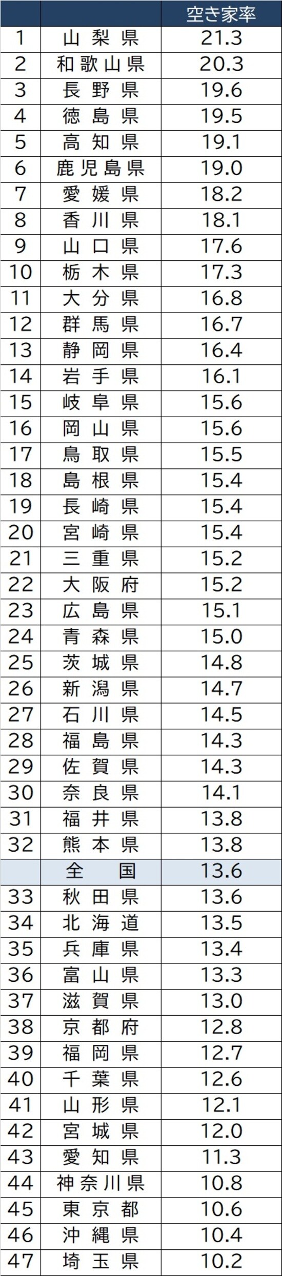 出所：総務省統計局の「住宅・土地統計調査」（2018年）より作成