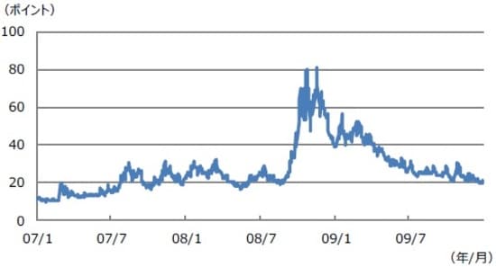 (注) データは2007年1月3日から2009年12月31日。 (出所) Bloomberg L.P.のデータを基に三井住友DSアセットマネジメント作成