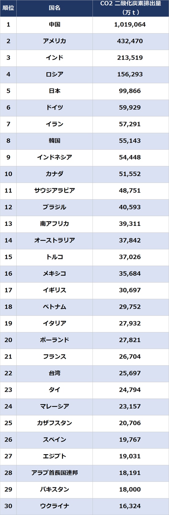 出所：IEA（国際エネルギー機関）2020年  ＊IEAによる推計値。各国がUNFCCCに提出している数値とは異なる