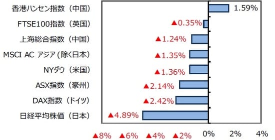 （出所）FactSetのデータを基に三井住友DSアセットマネジメント作成