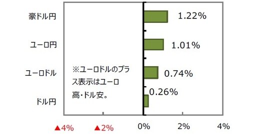 （出所）FactSet、Bloomberg L.P.のデータを基に三井住友DSアセットマネジメント作成