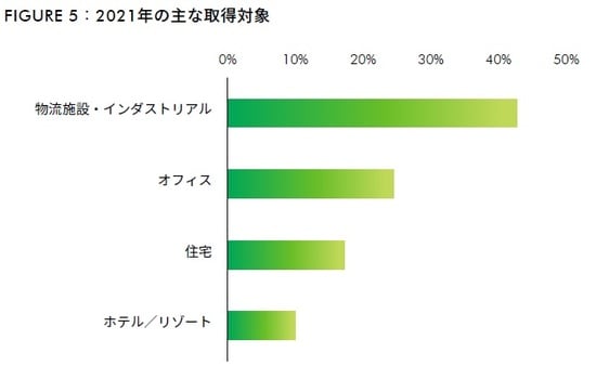 *速報値、回答率上位4つまで（確定値は2月発表予定） 出所：CBRE、2020年11月