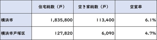 出所：総務省統計局 平成30年「住宅・土地統計調査」より
