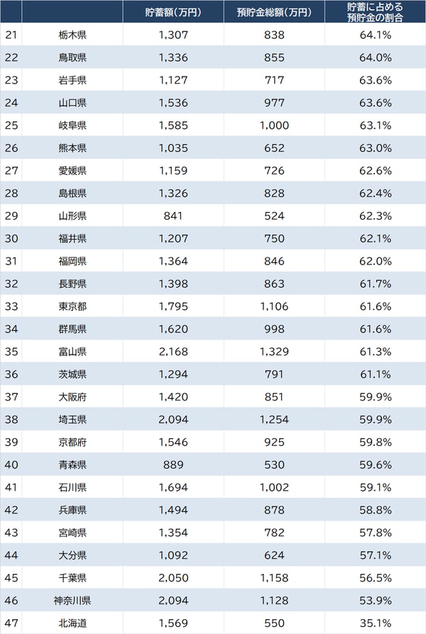 出所：総務省『家計調査 貯蓄・負債編』（2022年）