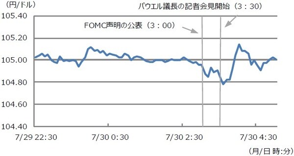 （注）データは2020年7月29日22：30から7月30日5：00。日時は日本時間。 （出所）Bloomberg L.P.のデータを基に三井住友DSアセットマネジメント作成