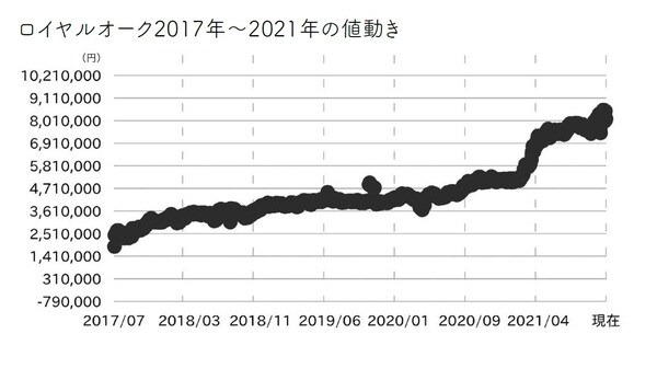 ［図表2］ロイヤルオーク2017年～2021年の値動き