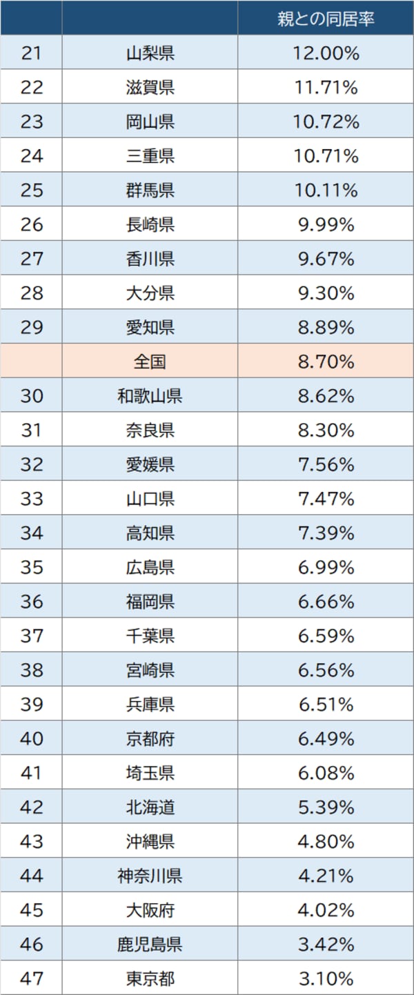 出所：総務省統計局『令和2年国勢調査』 ※「夫婦のいる世帯」のうち「親と同居する世帯」の割合を算出