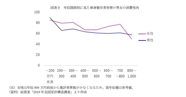 ［図表9］年収階級別に見た単身勤労者世帯の男女の消費性向