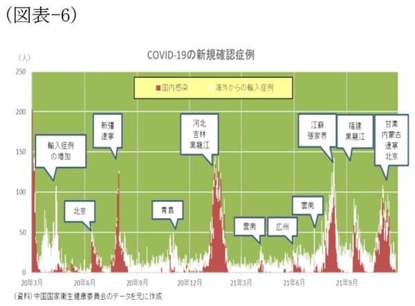 ［図表6］COVID-19の新規確認症例