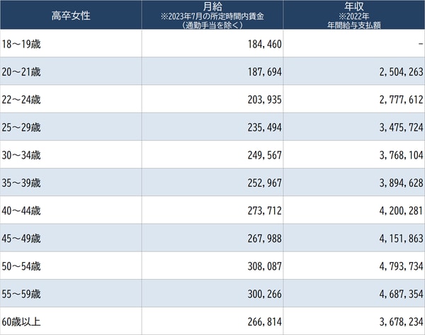 出所：東京都産業労働局は『中小企業の賃金・退職金事情（令和4年版）』