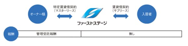 賃貸サポートシステム②　サブリースシステム