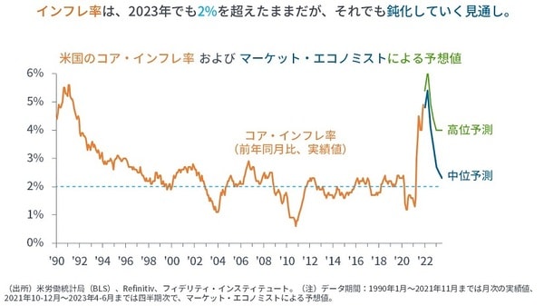 インフレ率は、2023年でも2％を超えたままだが、それでも鈍化していく見通し。