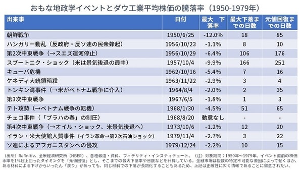 おもな地政学イベントとダウ工業平均株価の騰落率（1950－1979年）