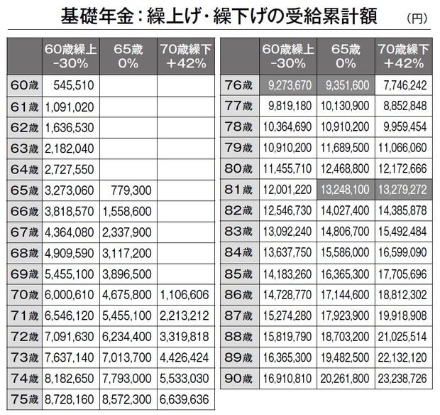 70歳まで繰上げ受給した場合の損益分岐点は約11年、81歳の時点で65歳から受給した場合の総額を上回ります。60歳で繰下げ受給をした場合は、76歳の時点で65歳から受給した場合の総額に抜かれてしまいます。