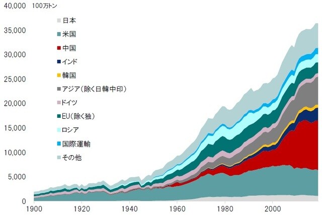 出所：グローバルカーボンプロジェクトの統計よりピクテ投信投資顧問が作成