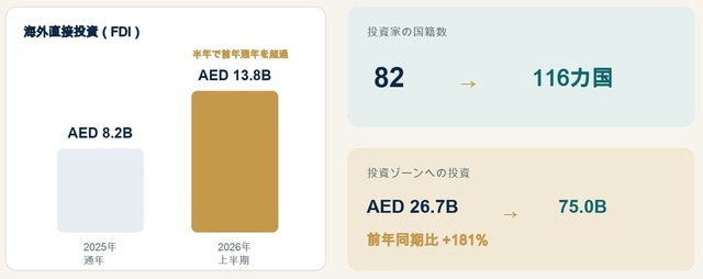 注：円換算1AED＝44円。出典：エミネンス・レポート アブダビ不動産市場 2026年上半期。