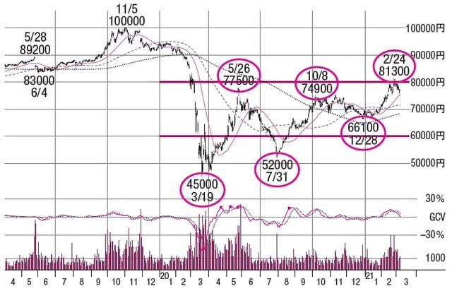 株価：2021年11月2日時点で81,400円（※執筆当時2021年3月では81,700円）