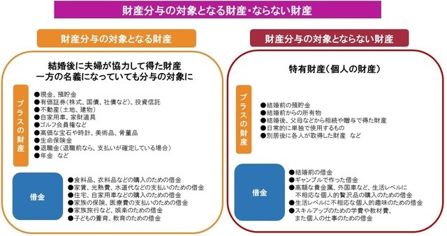 ［図表］財産分与の対象となる財産・ならない財産