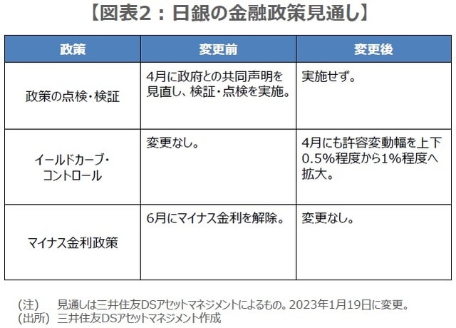 （注）見通しは三井住友DSアセットマネジメントによるもの。2023年1月19日に変更。 （出所）三井住友DSアセットマネジメント作成