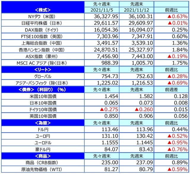 （注）最終営業日ベース。 （出所）FactSetのデータを基に三井住友DSアセットマネジメント作成
