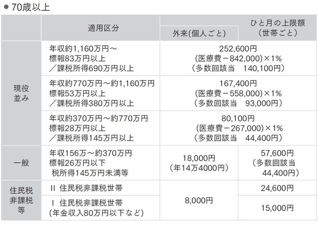 ＊厚生労働省保健局「高額療養費制度を利用される皆さまへ」より作成