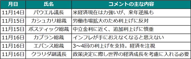 ※カシュカリ～エバンスの各総裁は地区連銀総裁 出所：各種報道等を参考にピクテ投信投資顧問作成
