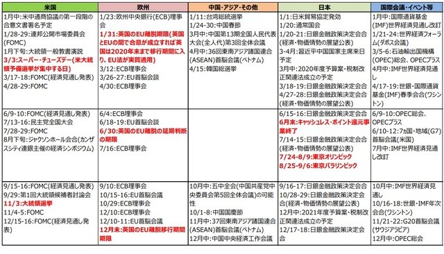 (注)2019年12月24日現在。日付は現地時間。 (出所)各種報道等より三井住友DSアセットマネジメント作成
