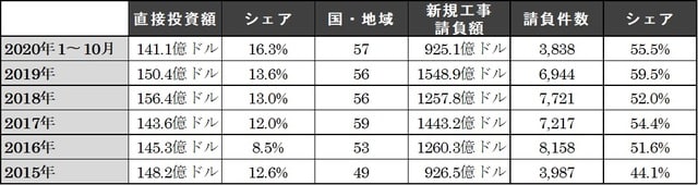 （出所）中国商務部