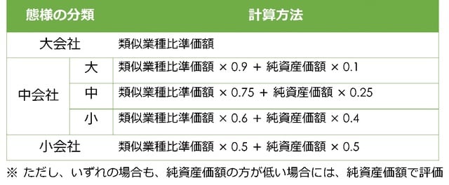 ［図表6］自社株式の評価