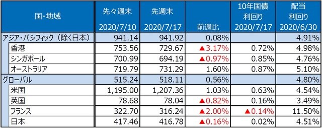 （注）データは2020年4月17日～2020年7月17日。グラフの各国・地域別の株価指数は表と同じ。  （出所）Bloomberg L.P.のデータを基に三井住友DSアセットマネジメント作成