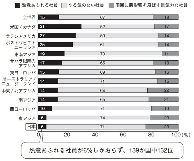 (出所)「『熱意あふれる社員』の割合調査」ギャラップ社