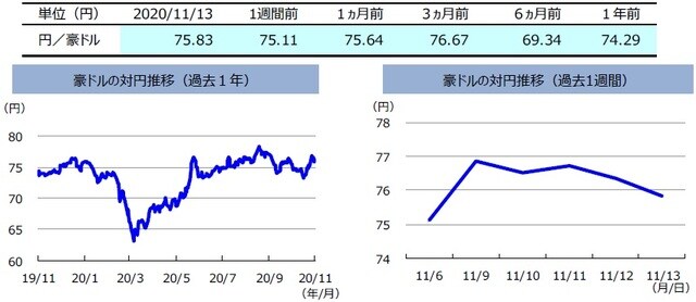 （注）左グラフは2019年11月13日～2020年11月13日、右グラフは2020年11月6日～2020年11月13日。  （出所）リフィニティブのデータを基に三井住友DSアセットマネジメント作成
