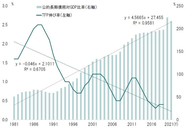 期間：1981～2021年度 出所：財務省の資料よりピクテ投信投資顧問が作成