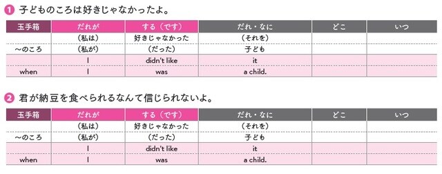 出所：佐々木啓成、フランチェスコ・ボルスタッド共著『改訂版 「意味順」式で中学英語をやり直す本』（KADOKAWA）