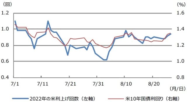 （注）データは2021年7月1日から8月26日。2022年の米利上げ回数はFF金利先物市場が織り込む回数。 （出所）Bloombergのデータを基に三井住友DSアセットマネジメント作成